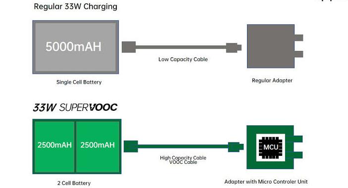 Perbedaan VOOC dan Fast Charging